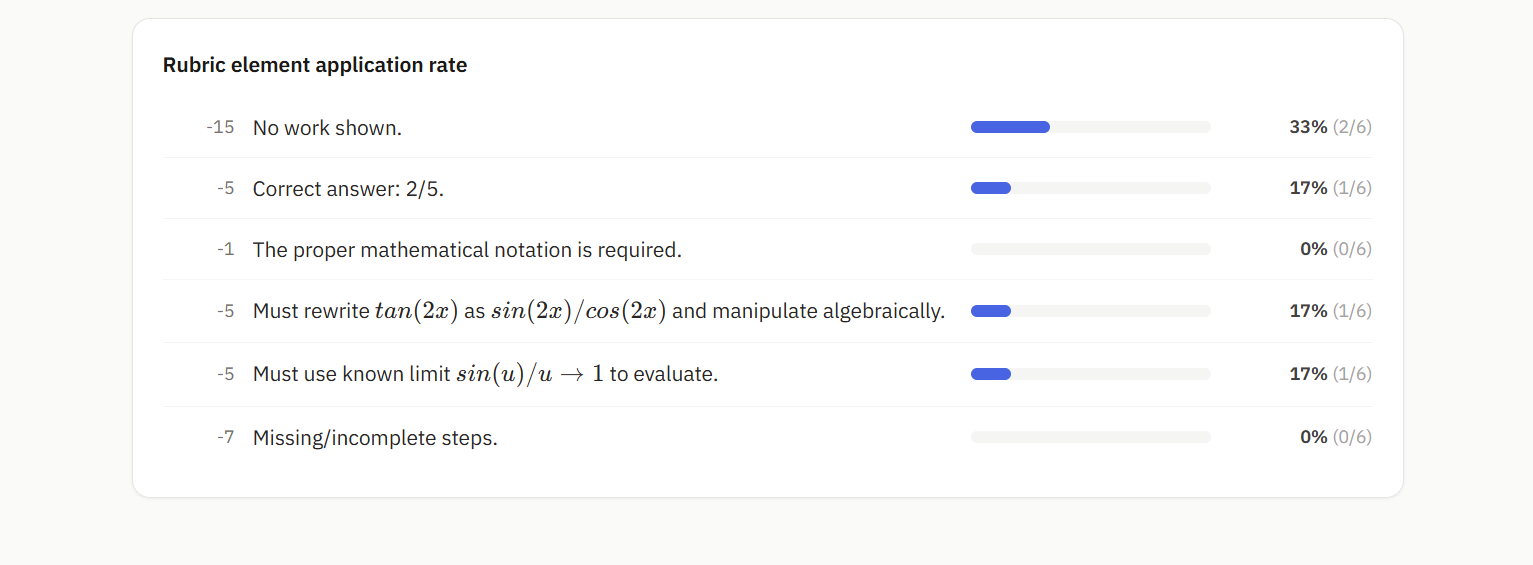 The per question breakdown shown below the distribution